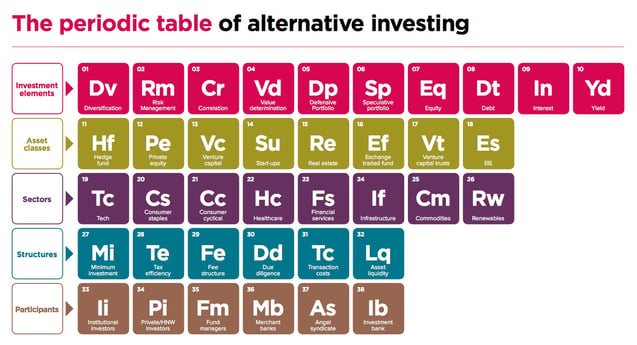 Periodic Table of Alternative Investing